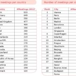 ICCA 2012 Rankings