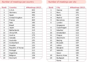 ICCA 2012 Rankings