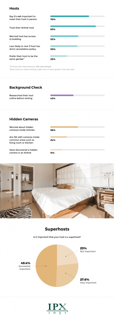 Do You Trust Aibnb Hosts? IPX1031 survey results
