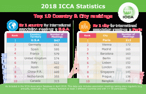 ICCA 2018 Most Popular Meetings Destinations